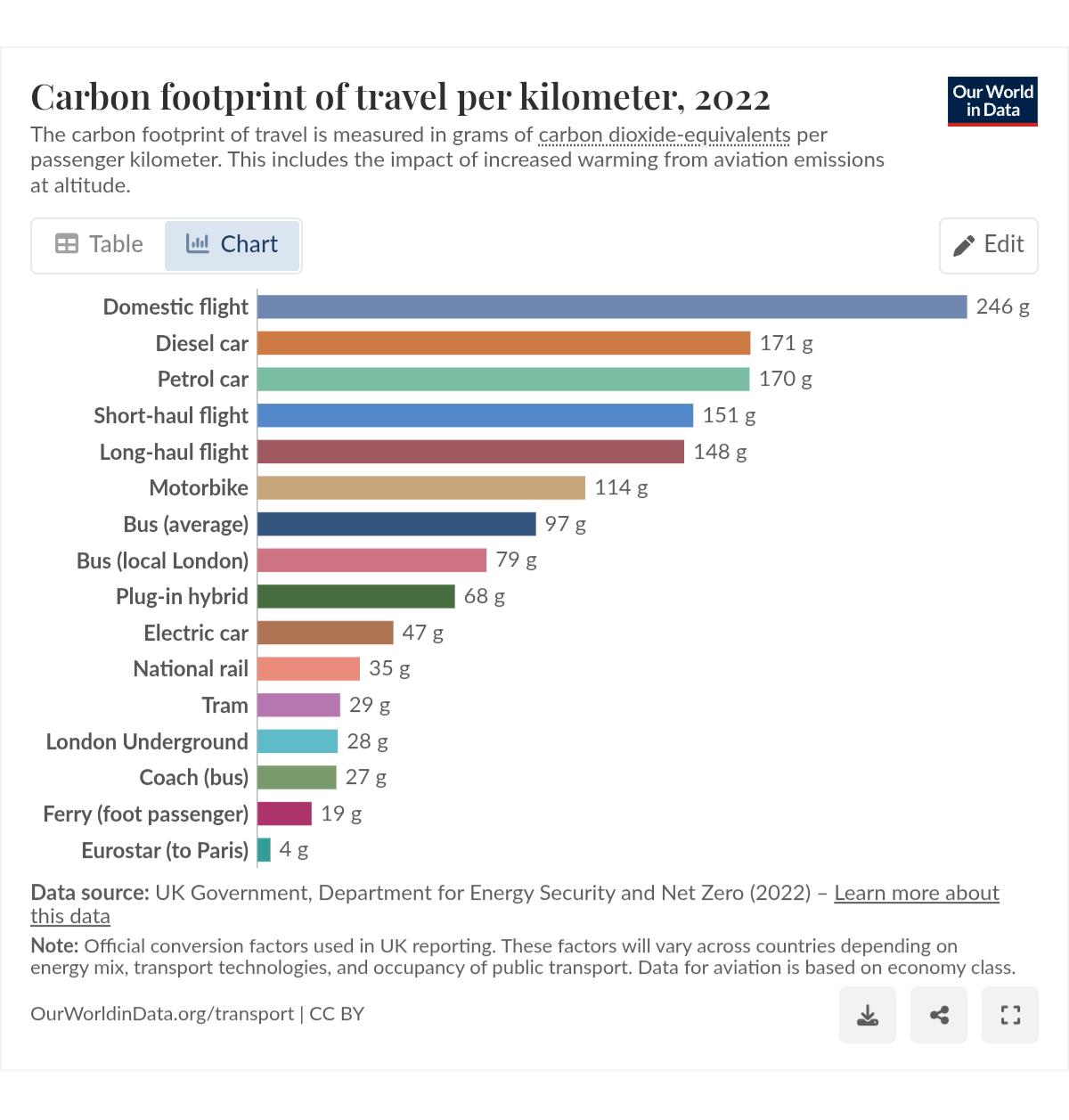CO2-Fußabdruck der Fahrt pro Kilometer